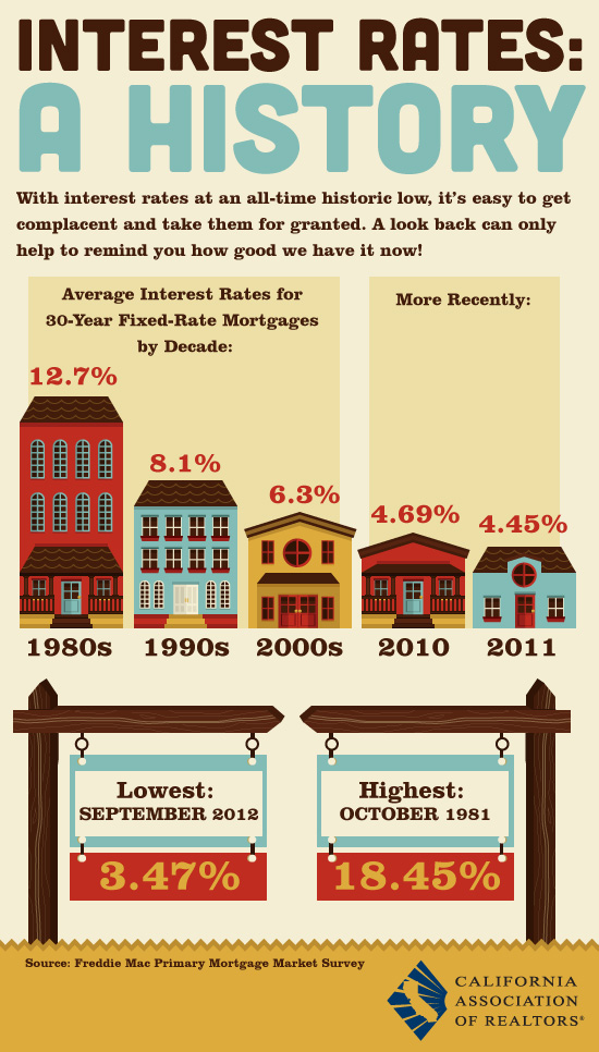 History of Interest Rates